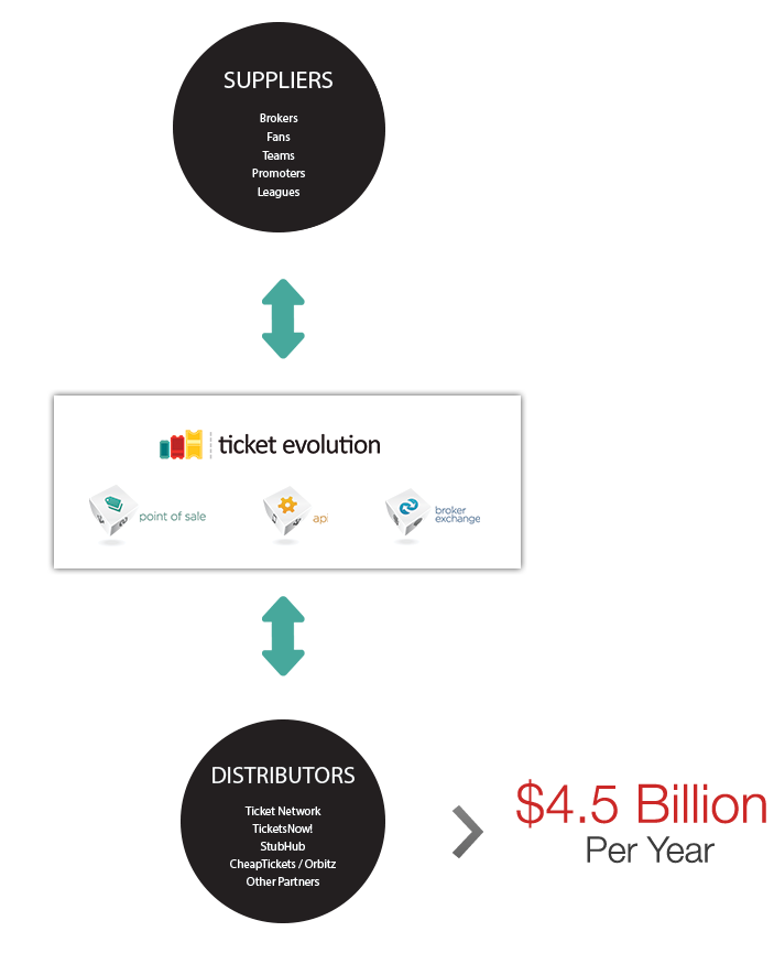 The Secondary Ticket Industry